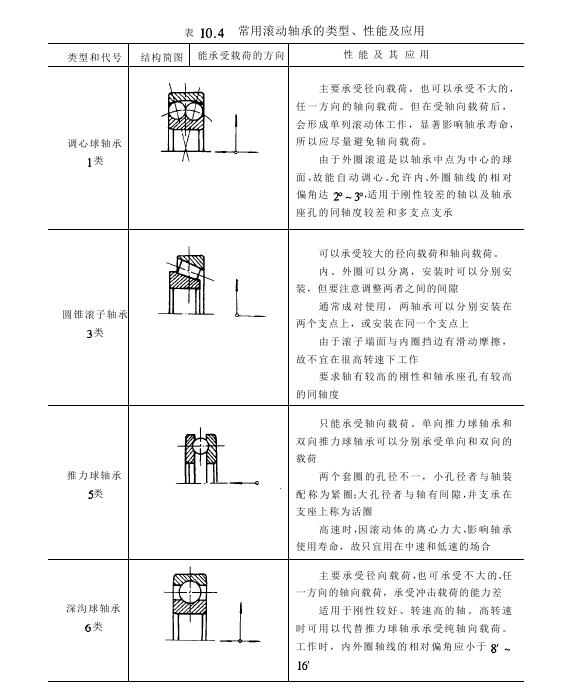 滾動(dòng)軸承的結(jié)構(gòu)特點(diǎn)