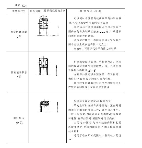 滾動(dòng)軸承類型結(jié)構(gòu)