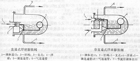 節(jié)流機(jī)構(gòu)之浮球式膨脹閥