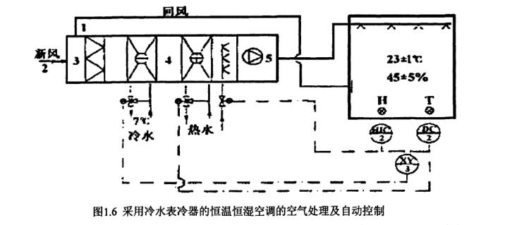 恒溫恒濕空調(diào)系統(tǒng)節(jié)能研究自己控制