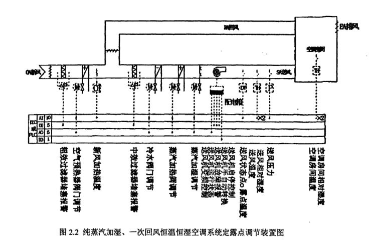 恒溫恒濕空調(diào)定露點(diǎn)自動(dòng)控制