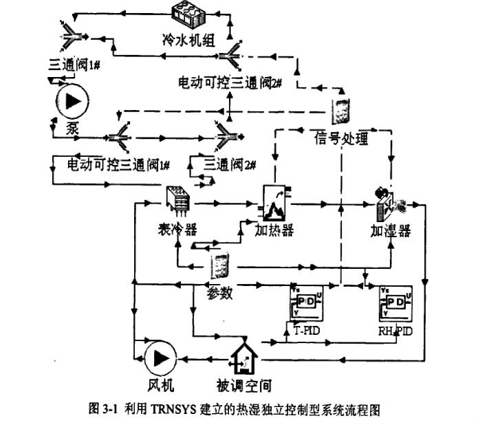 恒溫恒濕TRNSYS中空調(diào)系統(tǒng)