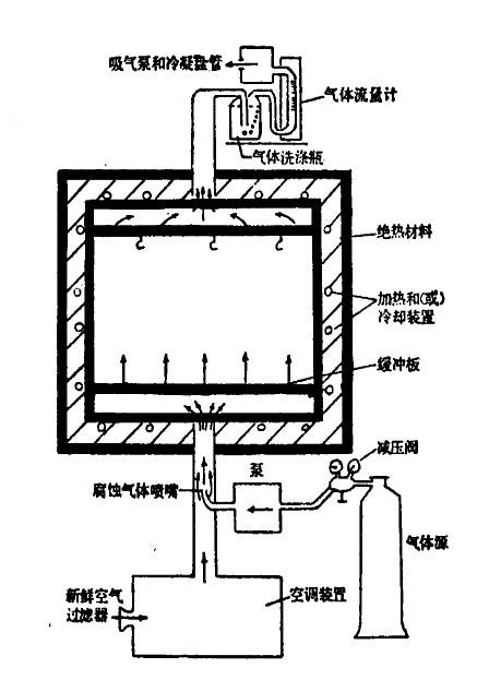 車載電源用二氧化硫鹽霧試驗(yàn)設(shè)備