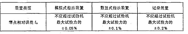 其零點相對誤差f. 見表