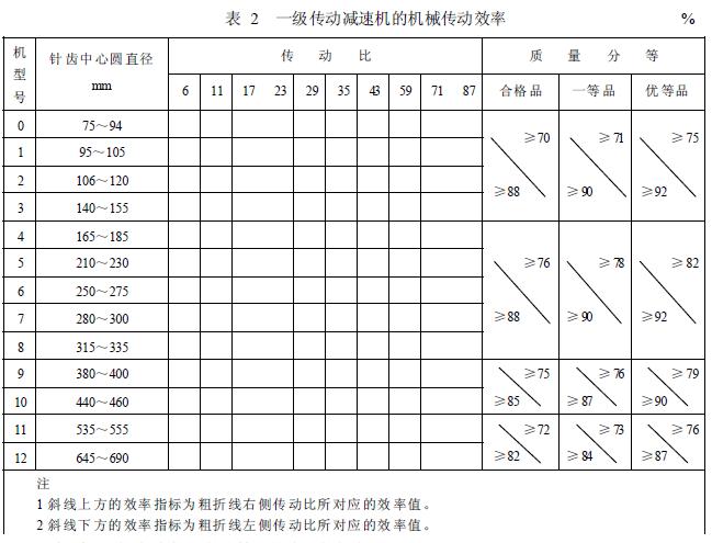 減速機(jī)機(jī)械傳動效率的分等，按表2 的規(guī)定