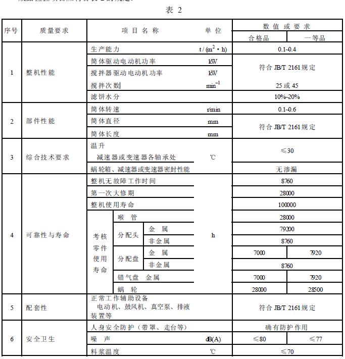 成品檢驗項目應符合表2 的規(guī)定。