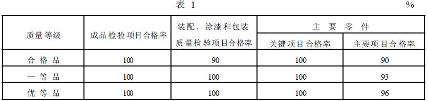 簡(jiǎn)擺顎式破碎機(jī)的質(zhì)量等級(jí)指標(biāo)應(yīng)符合表1 的規(guī)定。