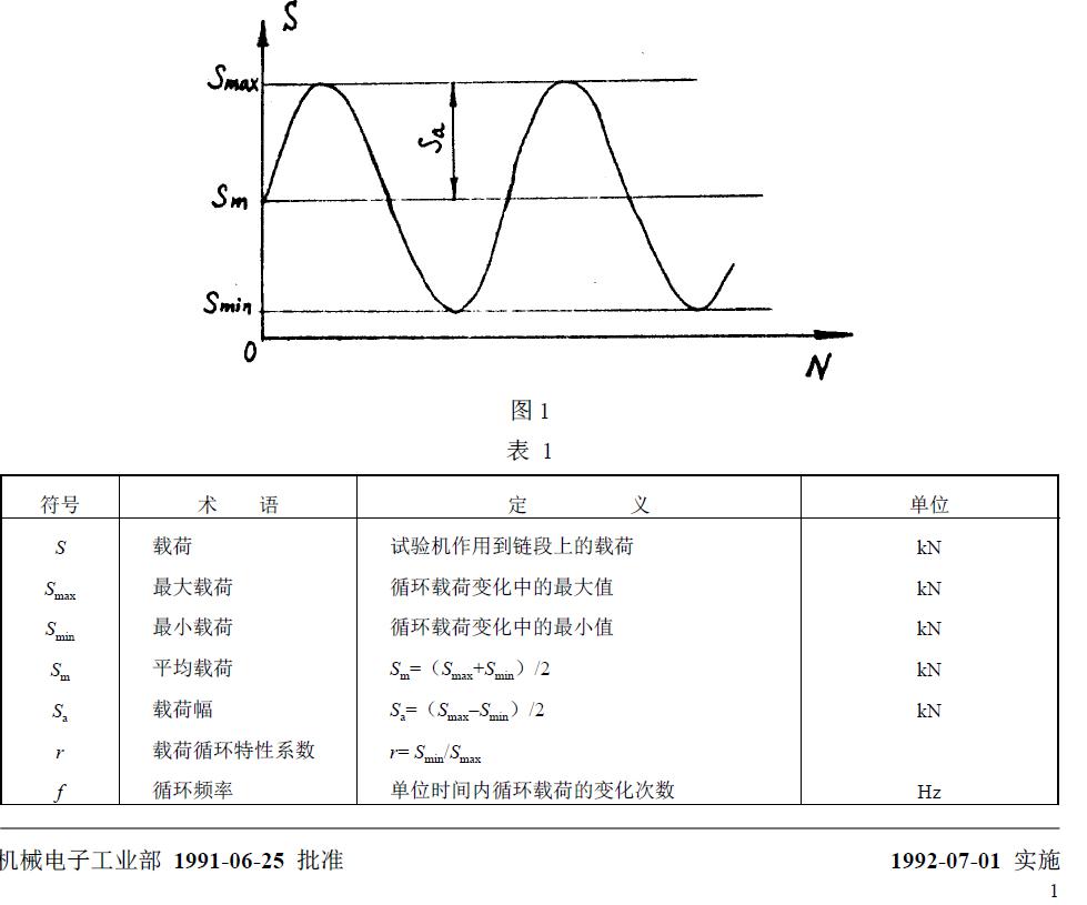 與疲勞試驗(yàn)有關(guān)的符號、術(shù)語、定義及單位列于圖1 和表1。