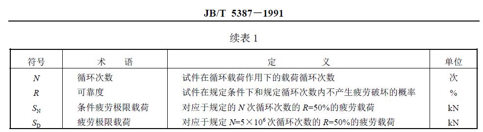 與疲勞試驗(yàn)有關(guān)的符號、術(shù)語、定義及單位列于圖1 和表1。