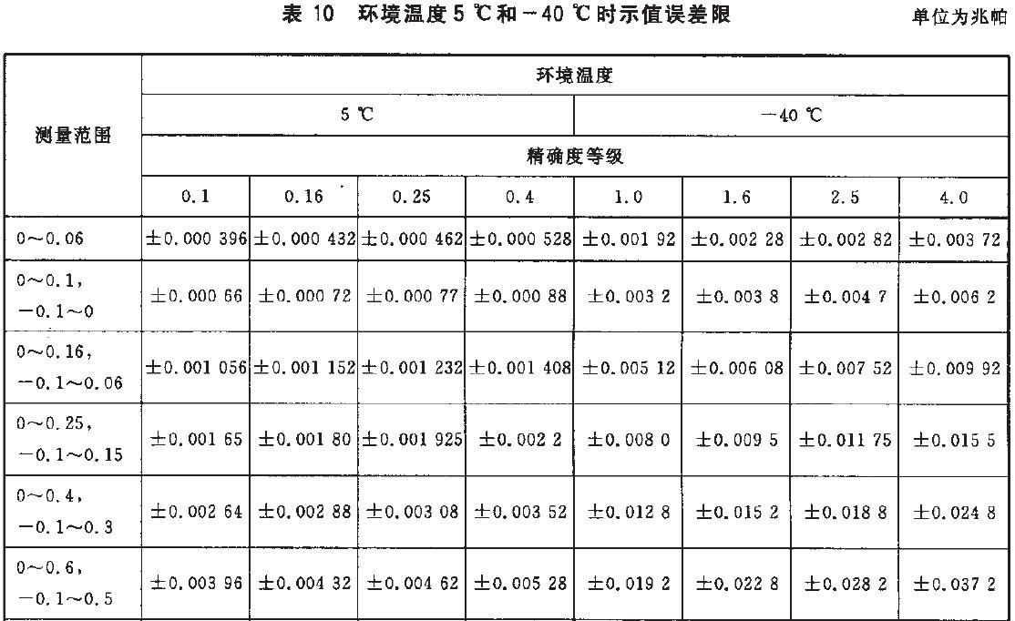 儀表示值誤差限按表10的規(guī)定。