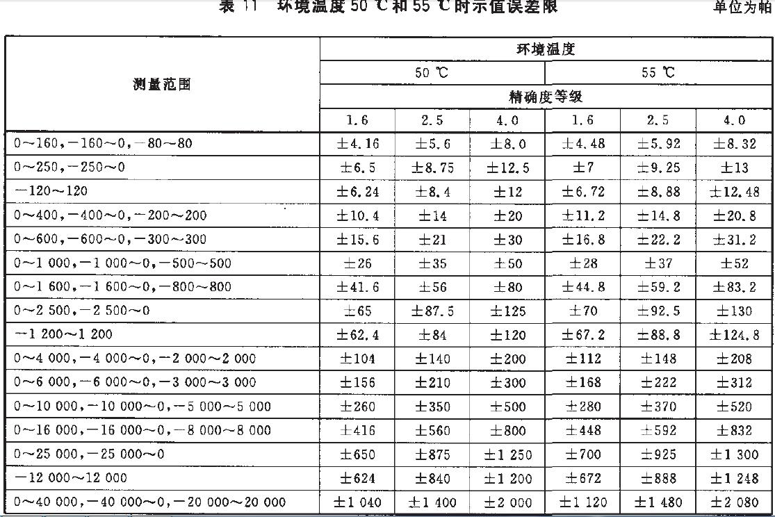 儀表示值誤差限按表11的規(guī)定。