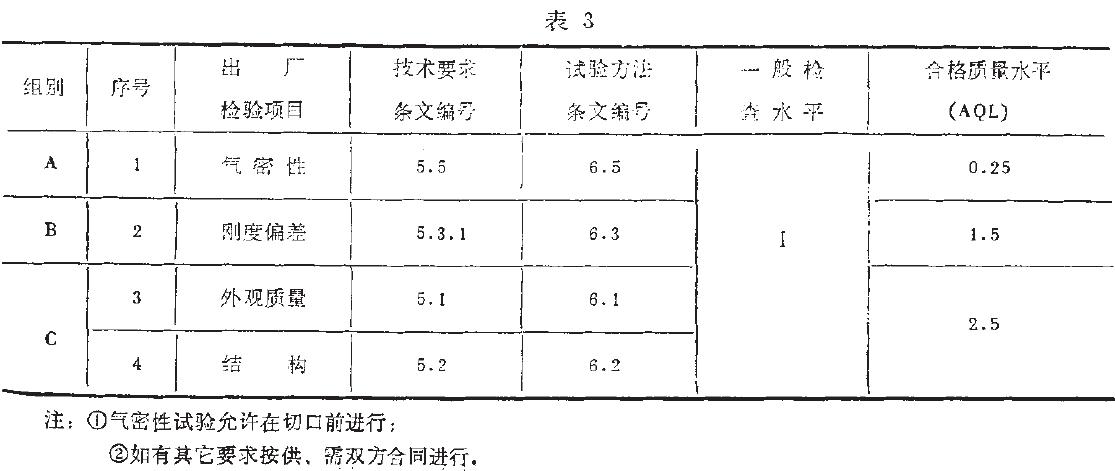 出廠檢驗(yàn)項(xiàng)目如表3所示