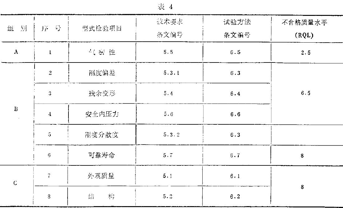 型式檢驗(yàn)項(xiàng)目如表4所示。