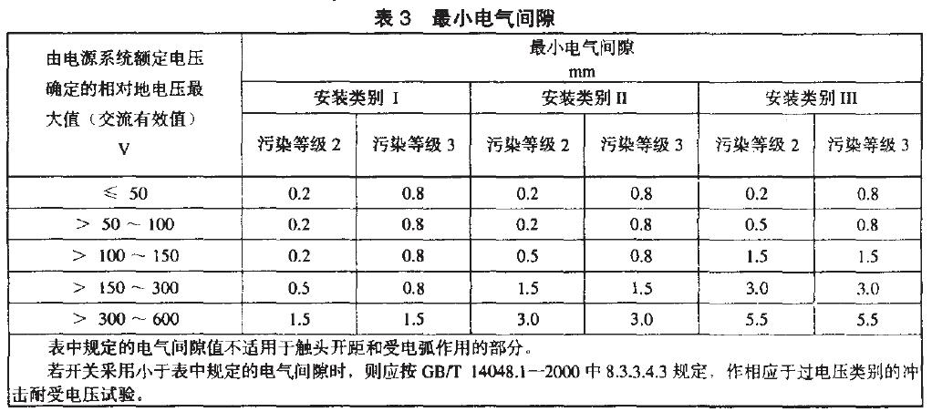 相應(yīng)于安裝類別、污染等級(jí)的電氣間隙最小值，見(jiàn)表3.