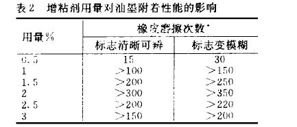 耐高溫硅酮油墨研制